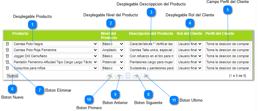 2.4.2.2. Niveles de los Productos